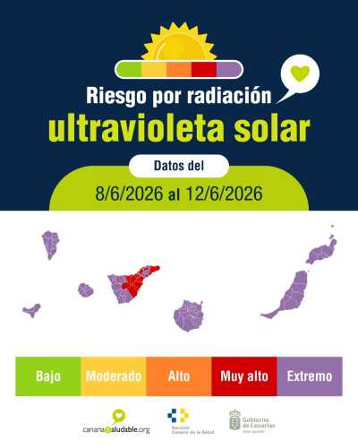 Sanidad advierte del riesgo por radiación ultravioleta extremadamente alto en casi todas las islas
